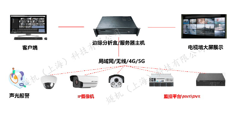 零碎架構及任務流程