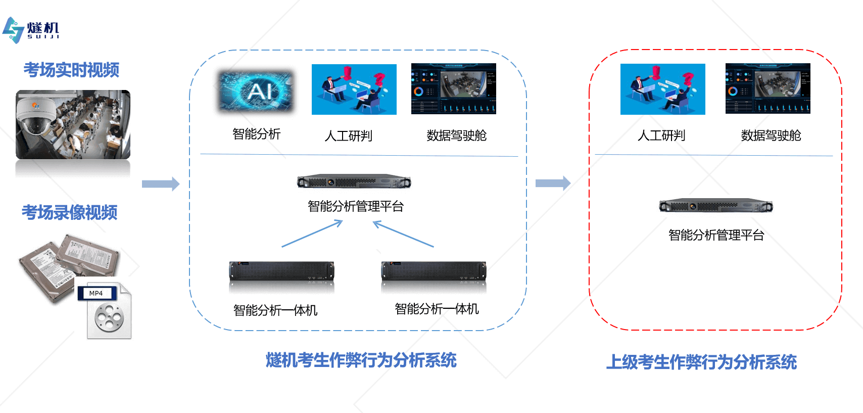 考試作弊行動檢測